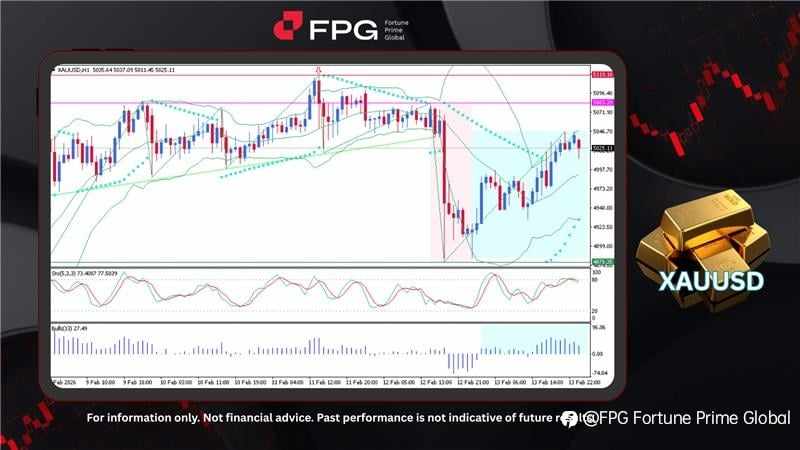 FPG XAUUSD Market Report February 16, 2026