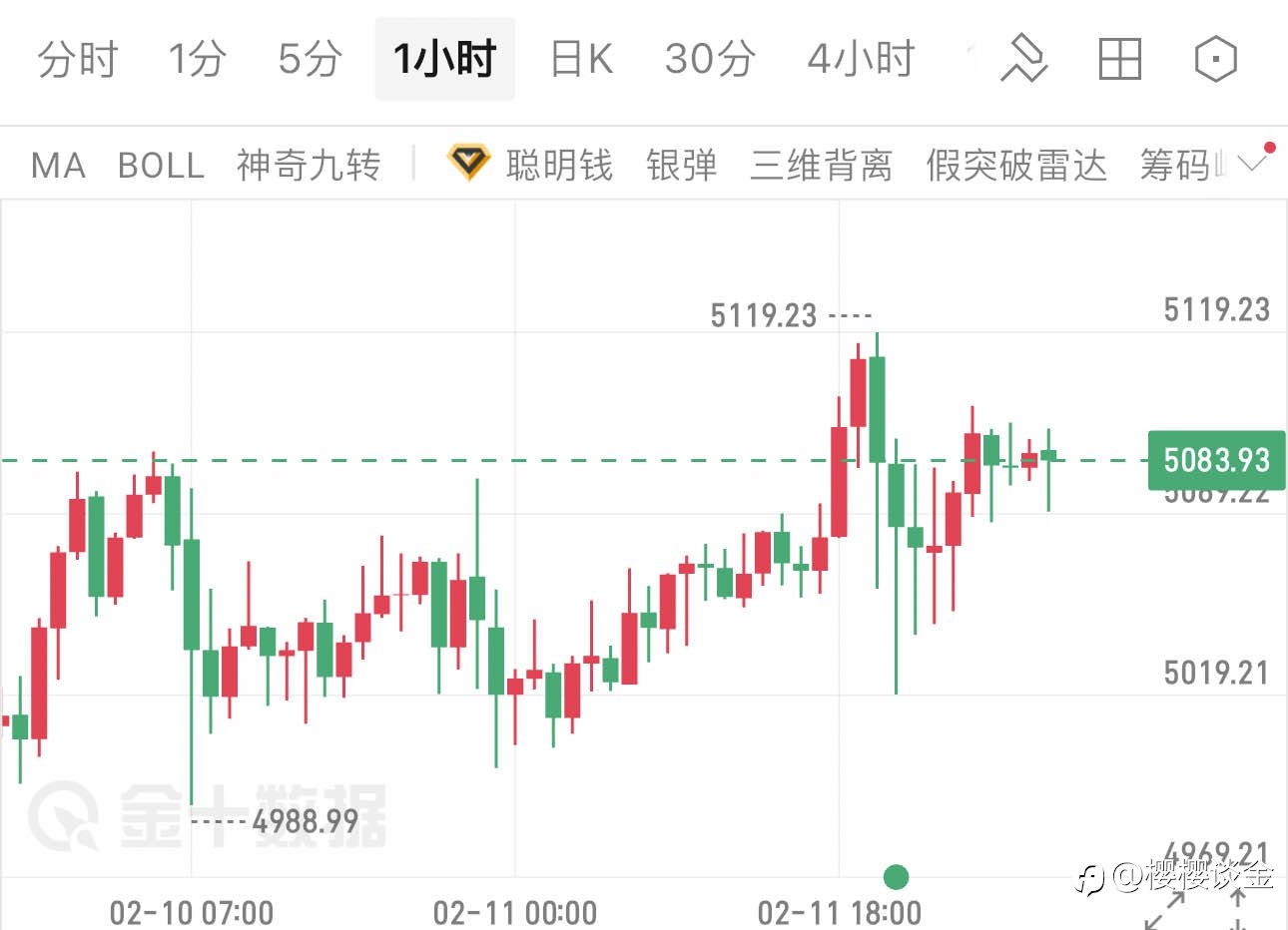 樱樱:小时线收长上影,黄金今日多空博弈加剧