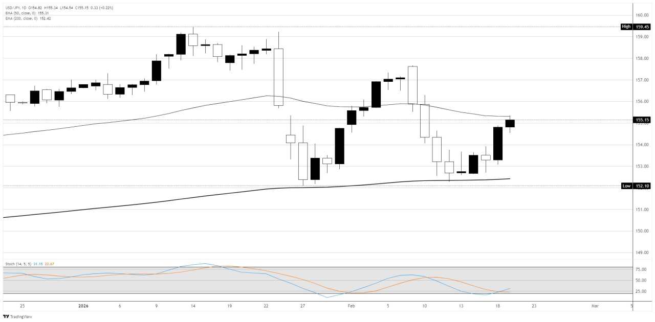 USD/JPY kiểm tra mức 155,00 khi FOMC có lập trường diều hâu gặp kỳ vọng tăng lãi suất của BoJ