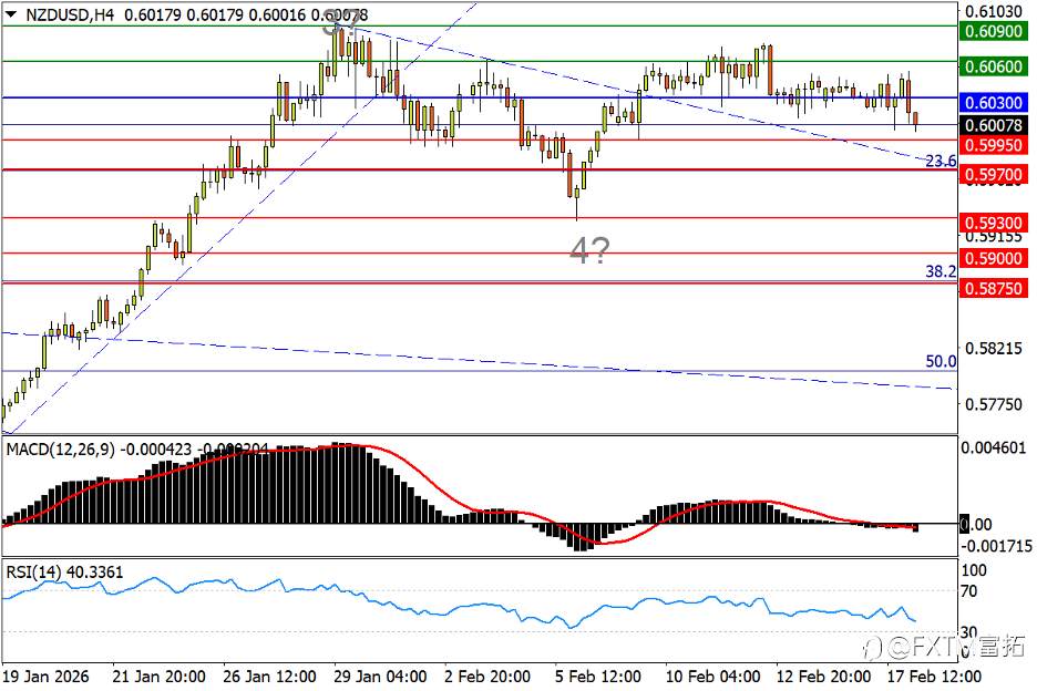 【FXTM富拓】“失业”敲出英镑新低，黄金下破上升三角