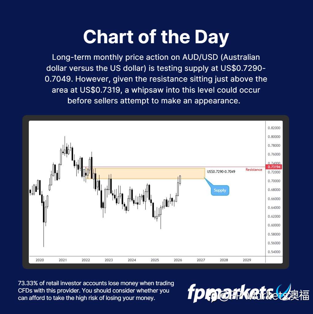 【FP Markets澳福】每日图表 AUD/USD