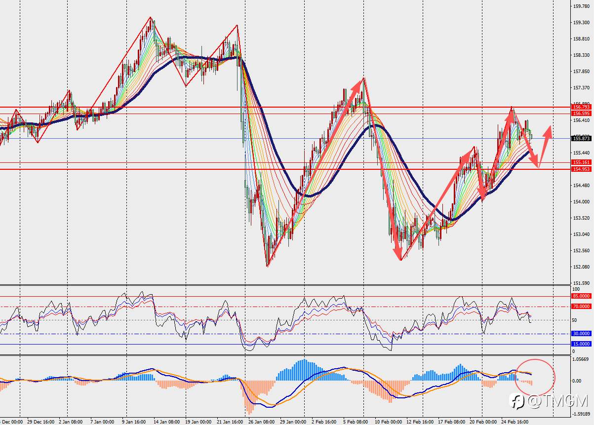 TMGM每日市场2月27日