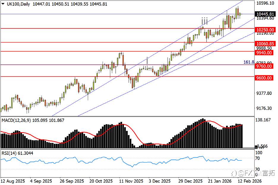 【FXTM富拓】黄金五千勾画三角，英股、汇强势“马”蹄疾？