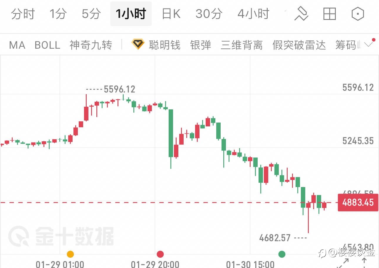 樱樱：黄金短期趋势反转，早间策略出炉