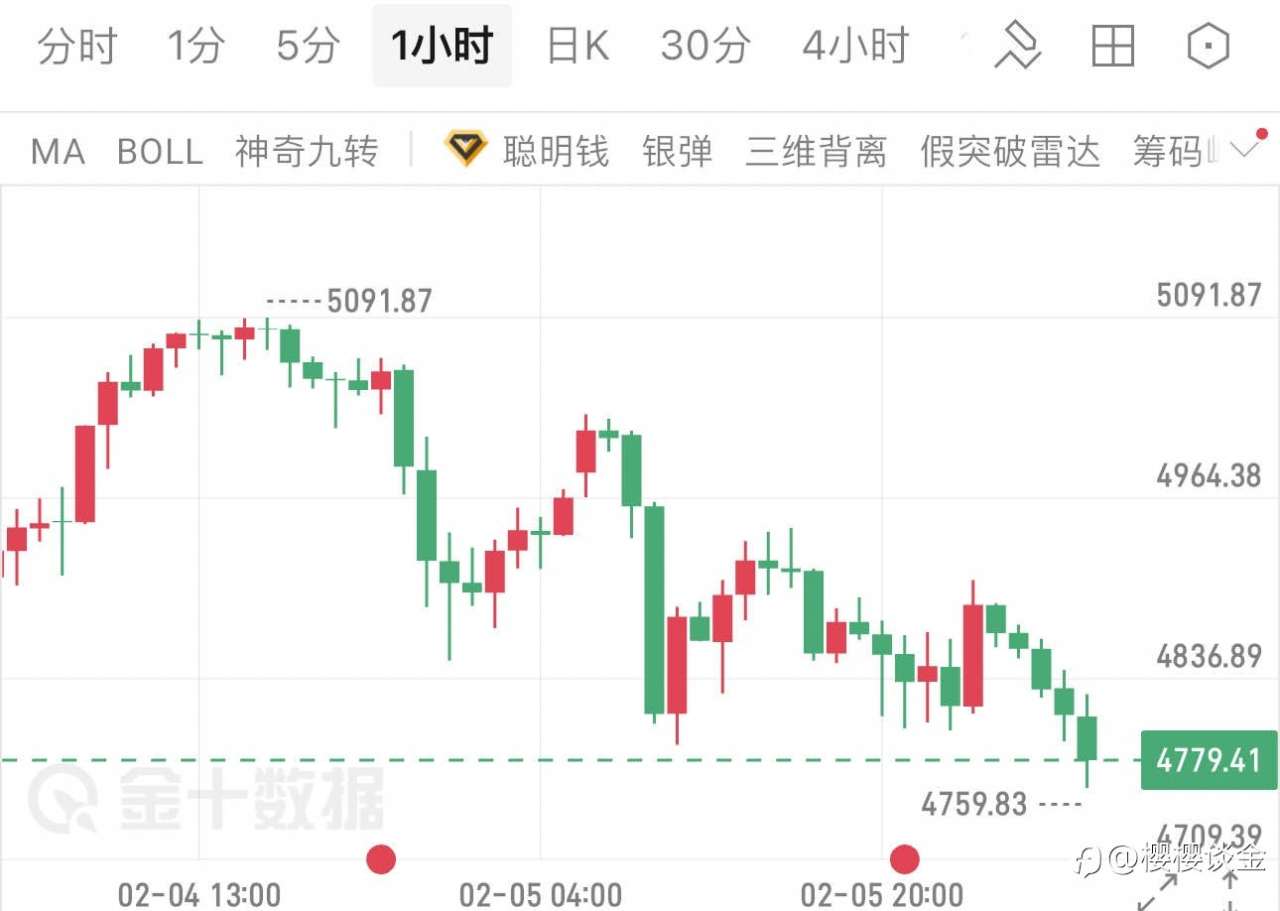 樱樱：黄金连跌承压，今日早间布局解析