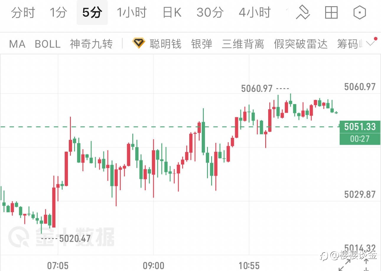 樱樱:5分钟K线冲高回落,黄金午后思路不变