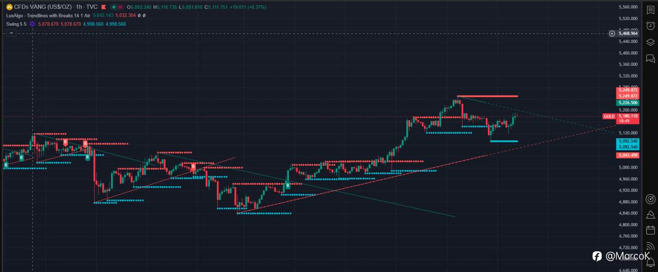 Tổng hợp & phân tích tin tức mới nhất ngày 25/02/2026 ảnh hưởng tới giá vàng XAU/USD, cùng những gợi ý kịch bản mua/bán