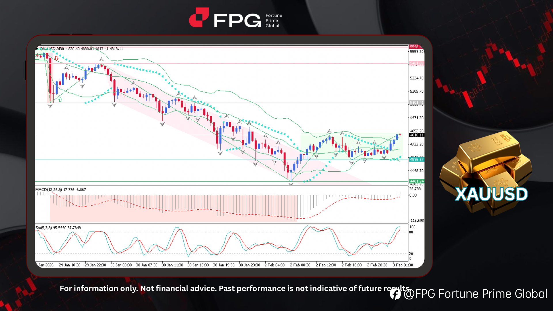 FPG XAUUSD Market Report February 3, 2026