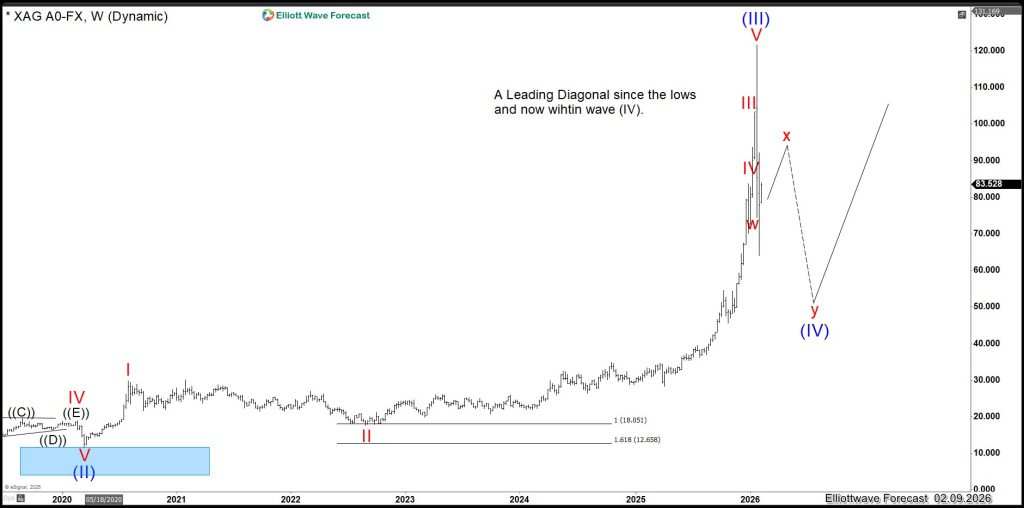 XAGUSD: The Case for Buying into a $250 Silver Price Target