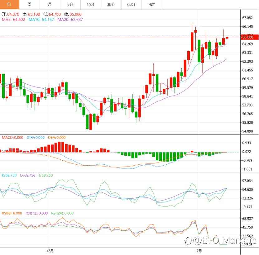 ETO Markets 市场洞察｜油价真正暴涨的原因只有两个字，机构正在疯狂抢筹