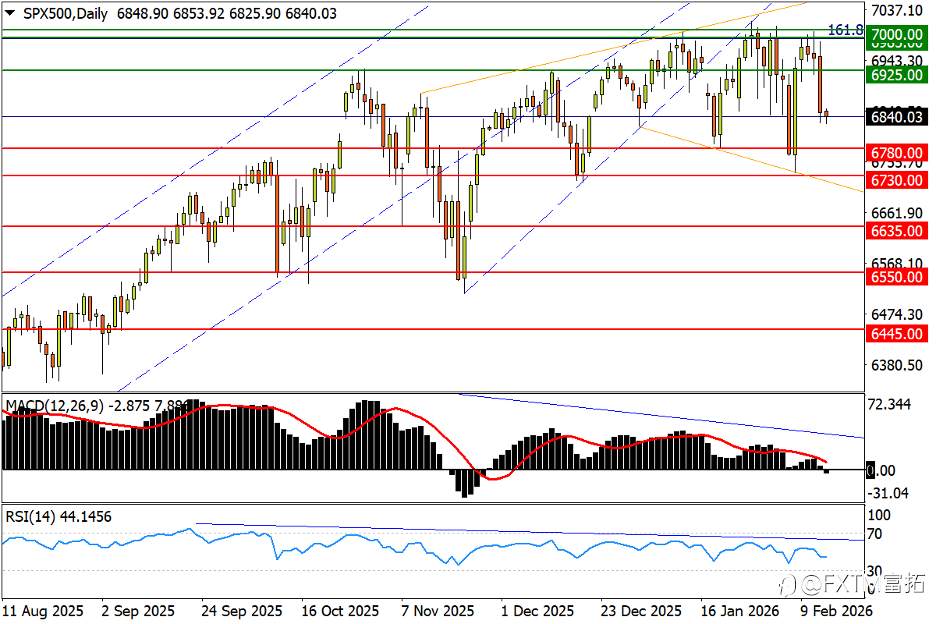 【FXTM富拓】标普两大转势形态交叠；油价升势下轨告急！