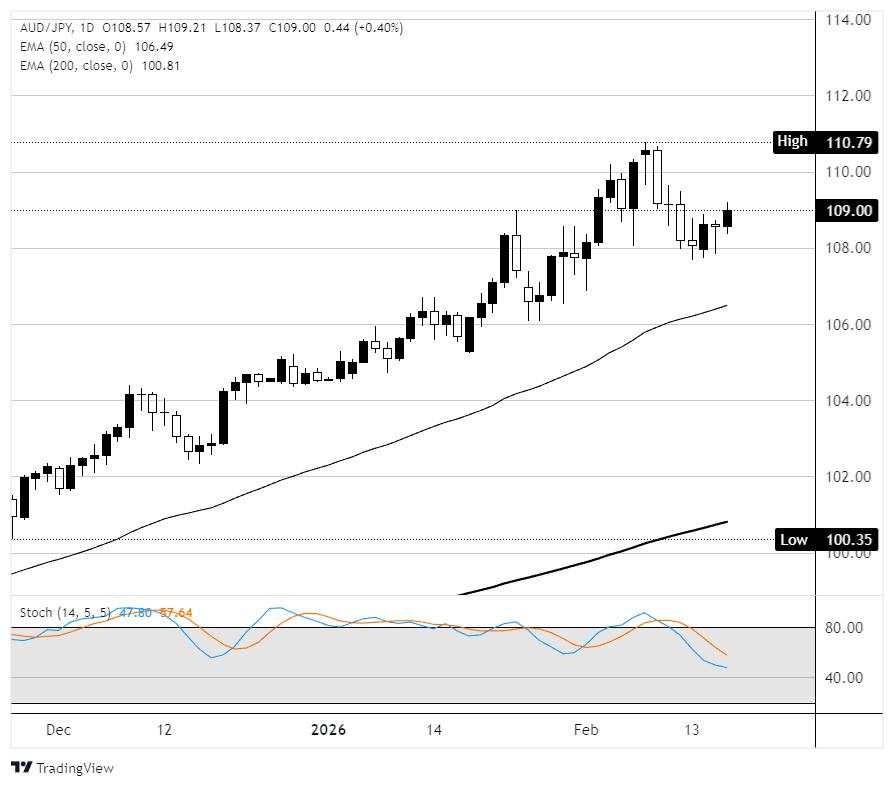 AUD/JPY tăng cao hơn khi sự khác biệt chính sách giữa RBA và BoJ ngày càng lớn
