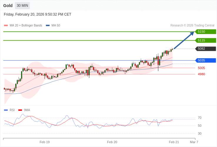 Gold XAUUSD intraday: pantau 5115.