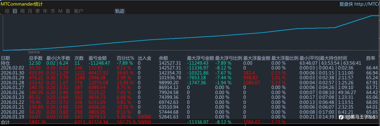 每天更新,纯EA,500美金的波动一样盈利