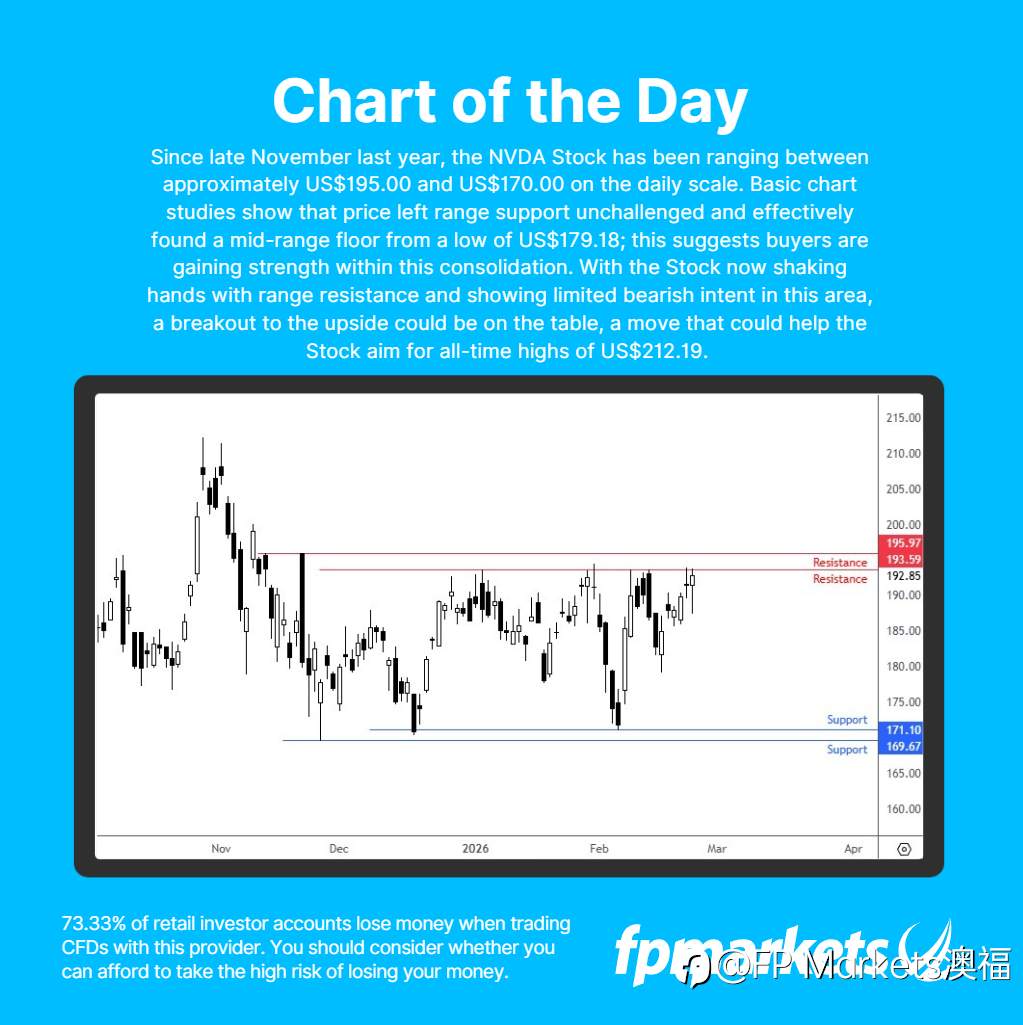 【FP Markets澳福】每日图表 Nvidia