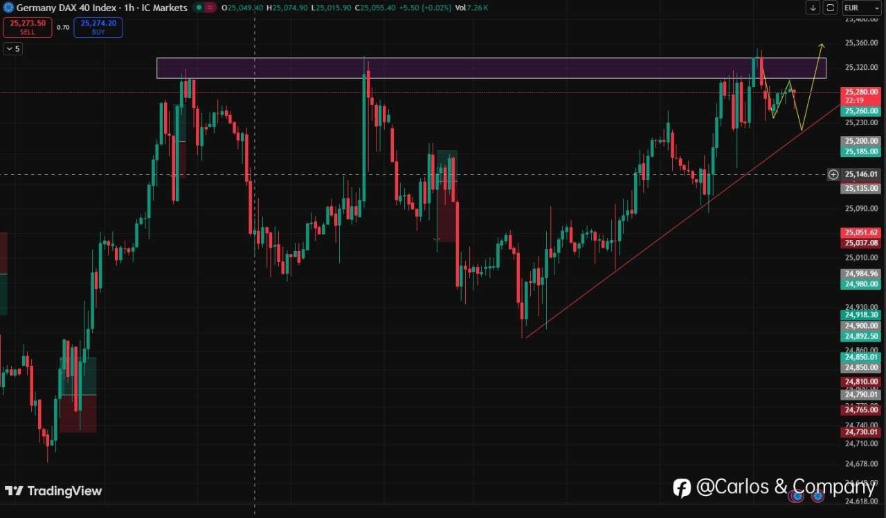 DAX 40 – Breakout Zone Approaching
