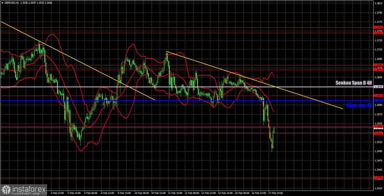 Rekomendasi Trading dan Analisis Trading GBP/USD pada 18 Februari. Pound Tidak Mampu Menahan Tekanan Data Statistik