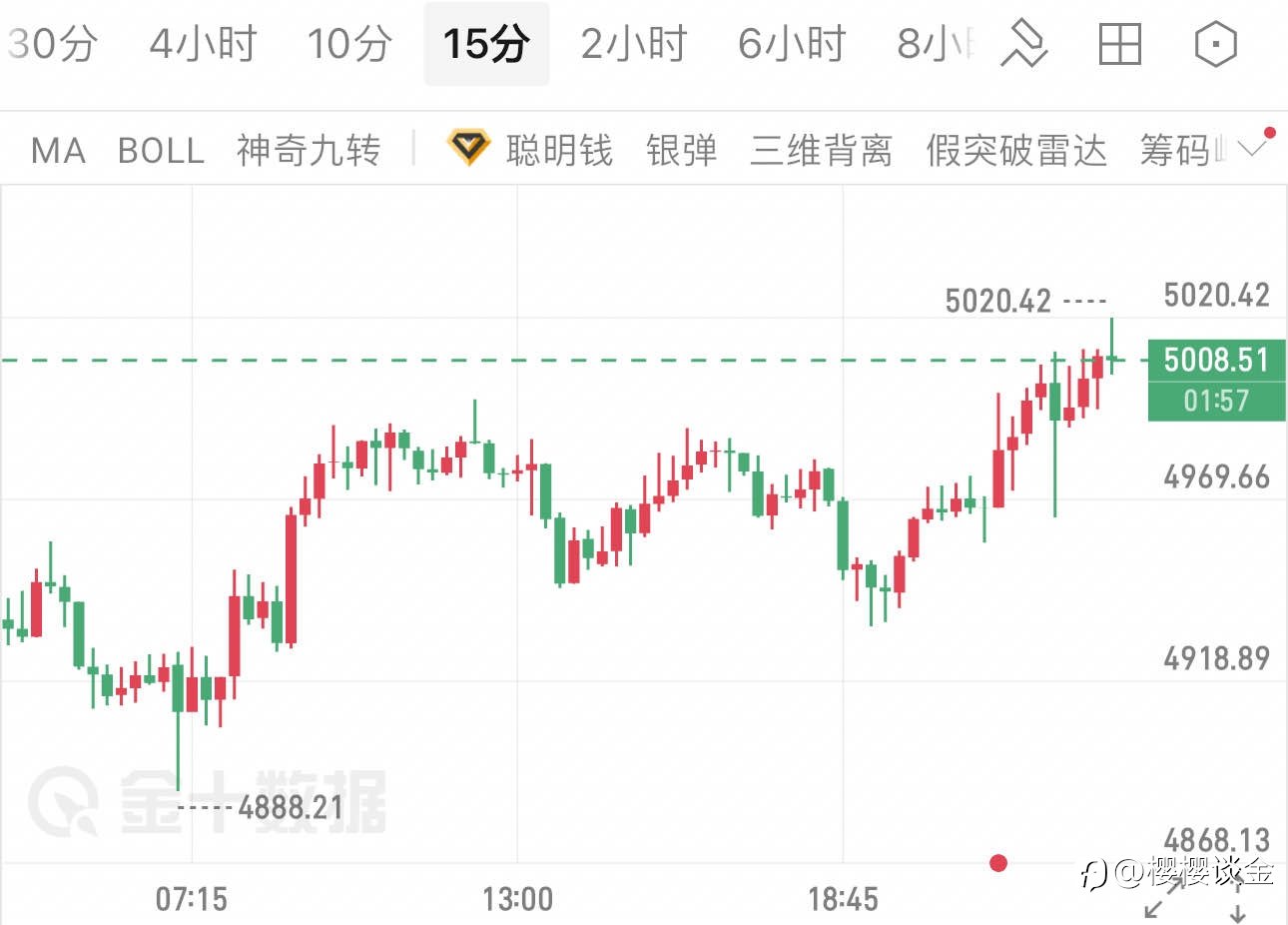 樱樱:黄金站稳5000上方,晚间CPI数据如何影响后续走势?