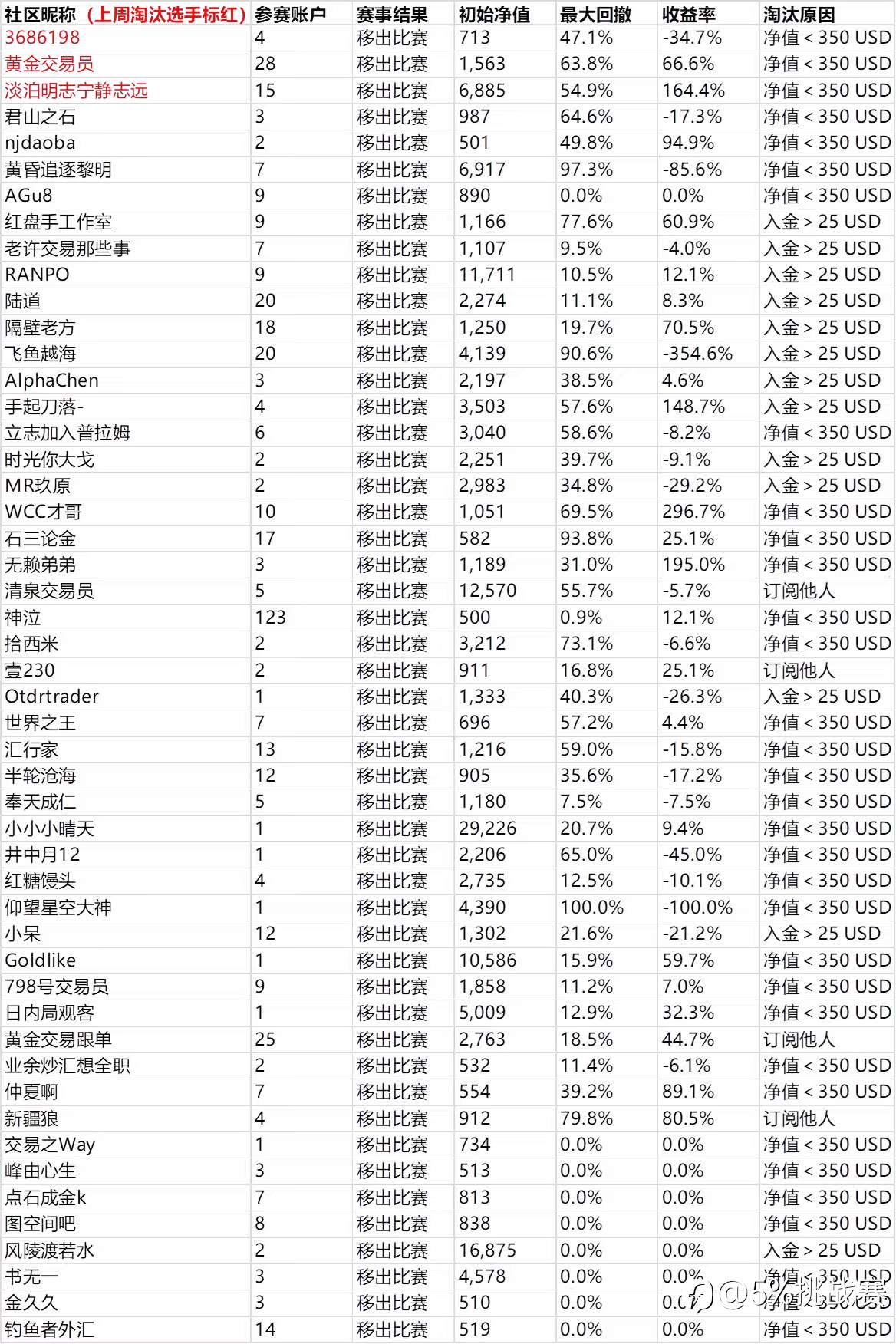 第三届“5%挑战赛”赛事周报-21