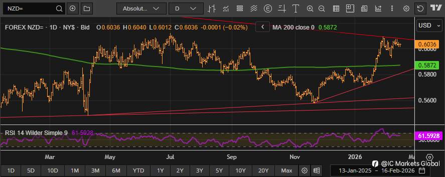 交易NZDUSD：聚焦新西兰联储（RBNZ）利率决议