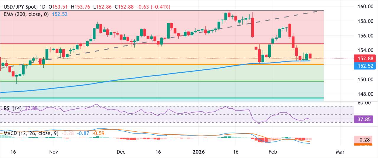 Prakiraan Harga USD/JPY: Turun Lebih Jauh di Bawah 153,00; Mengincar EMA 200-Hari di Tengah JPY yang Lebih Kuat