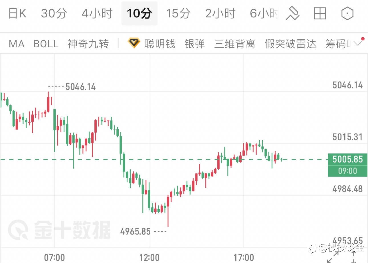 樱樱:5000关口反复争夺,黄金晚间行情前瞻