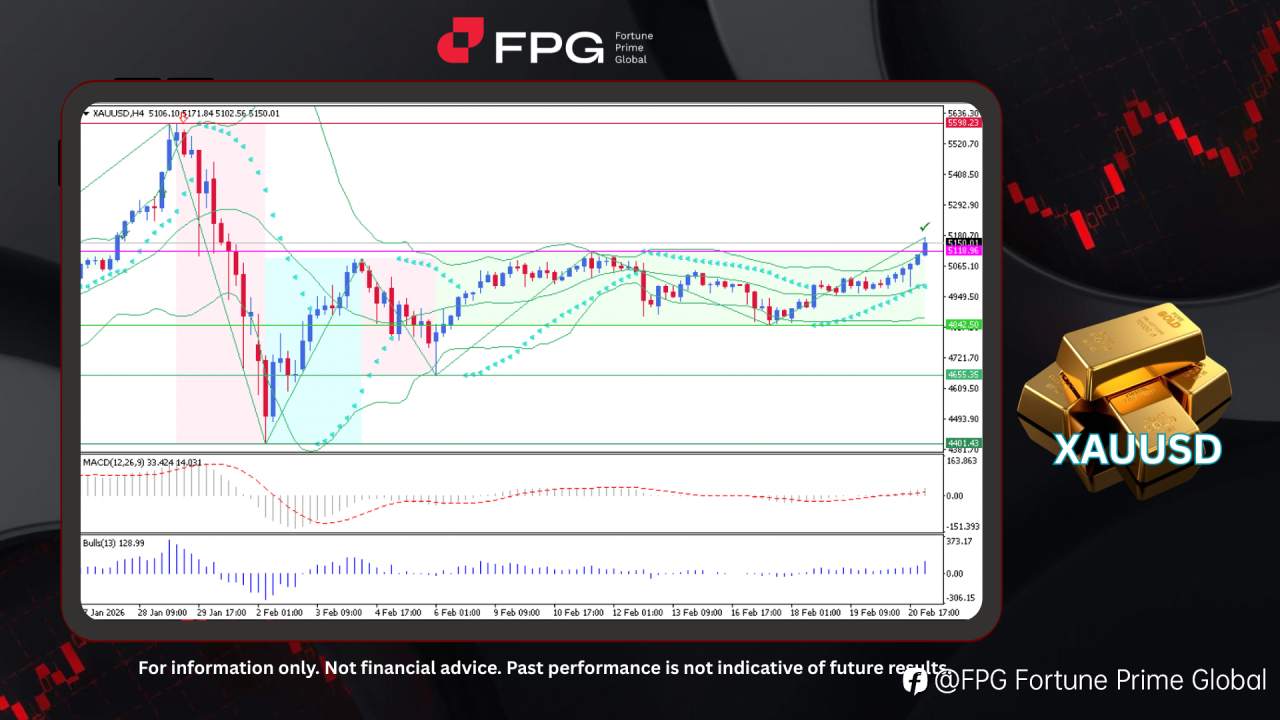 FPG XAUUSD Market Report February 23, 2026