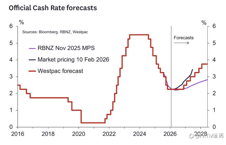 【FXTM富拓】开年“最强”货币央行开会，涨势继续一路绿灯？