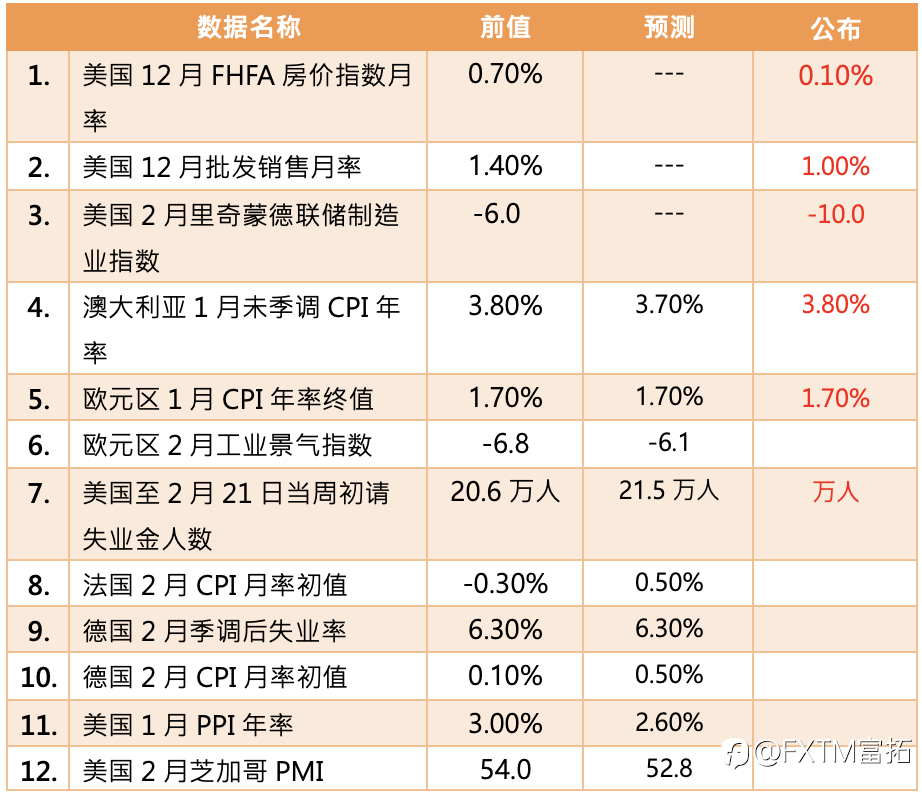 【FXTM富拓】美最高法院宣告特朗普关税政策违宪；美国三大指数强势反弹上涨