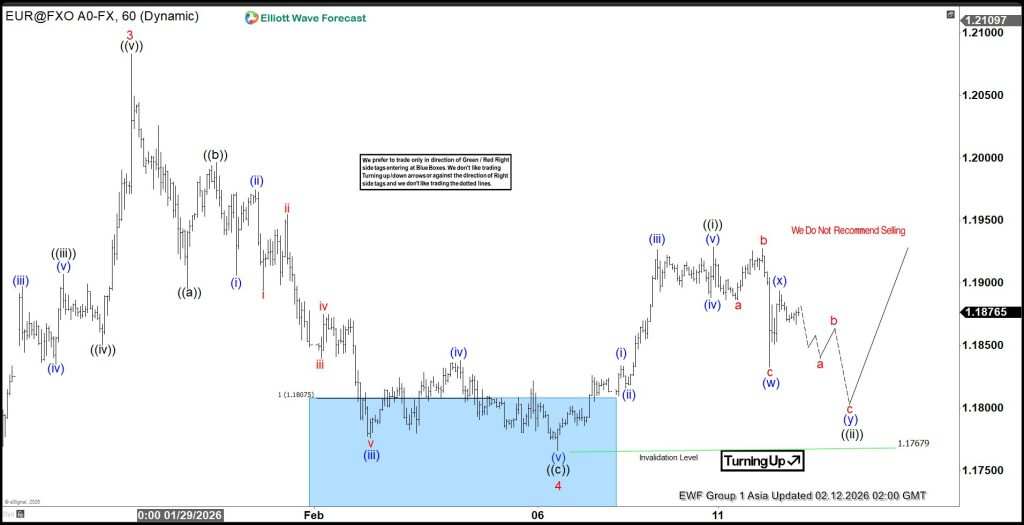EURUSD Validates Elliott Wave with Perfect Blue Box Reaction