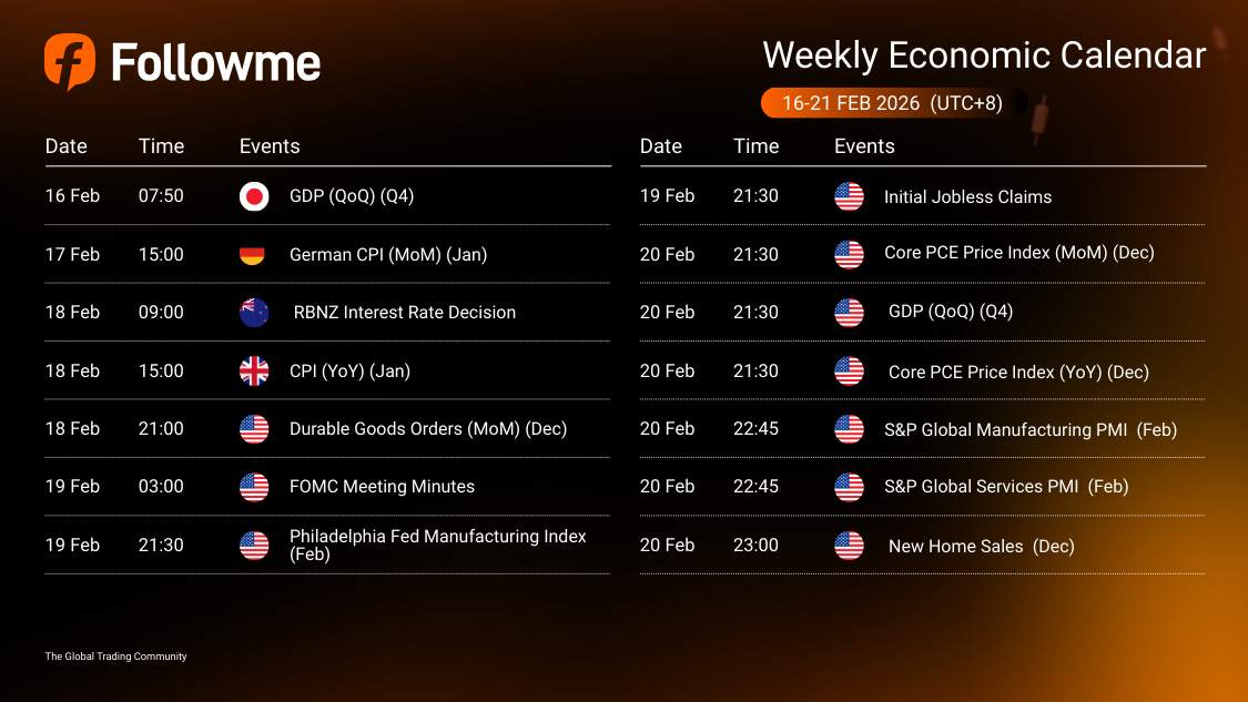 Weekly Economic Calendar: Week of February 16-21, 2026