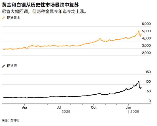 ATFX：经历了十多年来最剧烈调整后，黄金白银重启新一轮反弹