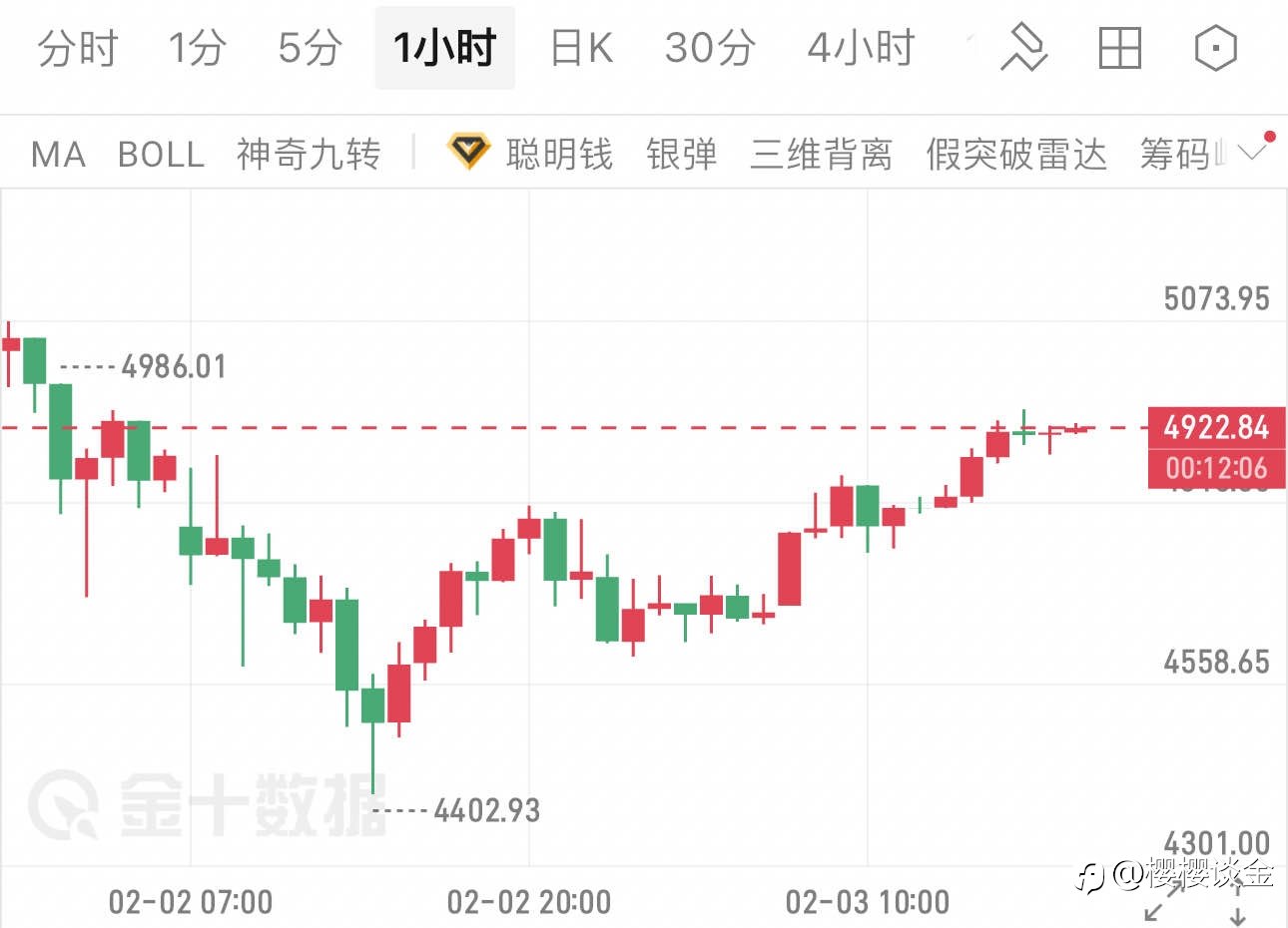 樱樱:V型反转修复延续,黄金临近关键阻力区