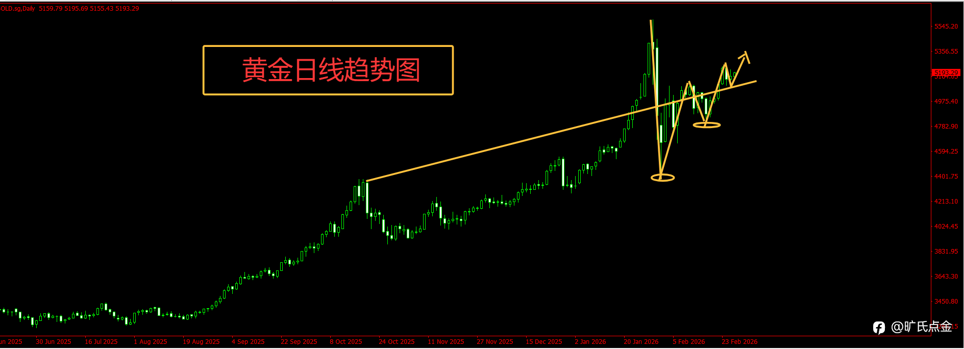 旷氏点金：黄金昨日冲破5200美元后 继续低多