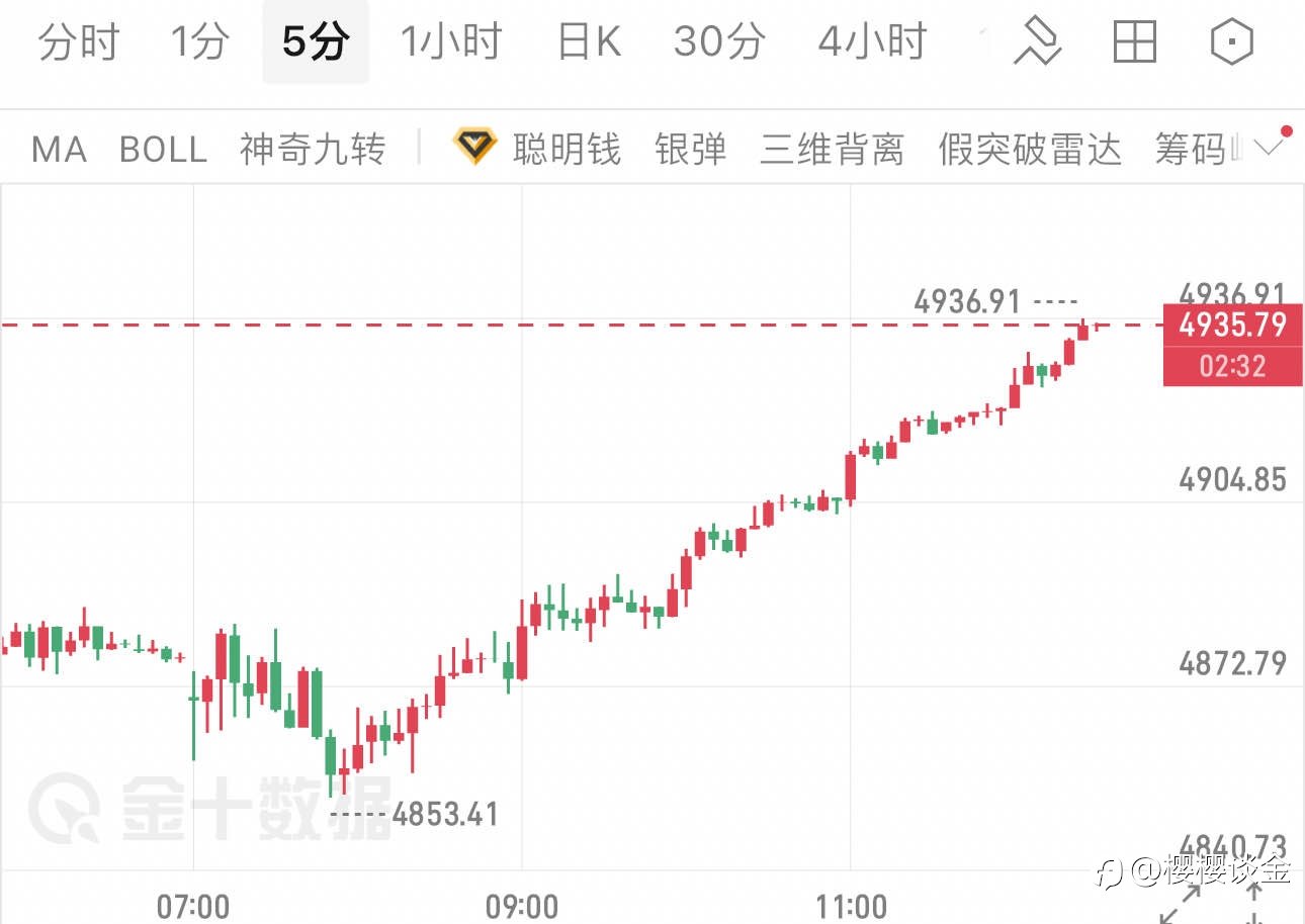 樱樱:冲高乏力信号显现,黄金午后思路偏谨慎