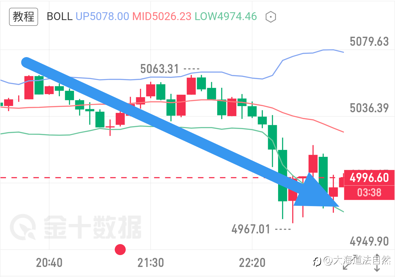 晚间航情再给机会,依旧是熟悉的进场位,一样的方向。
