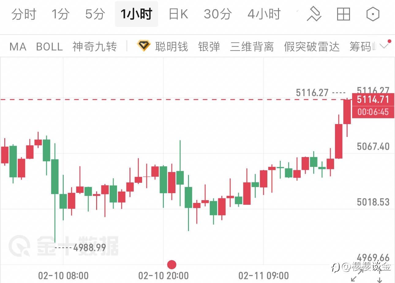 樱樱：黄金突破震荡区间，晚间行情值得期待
