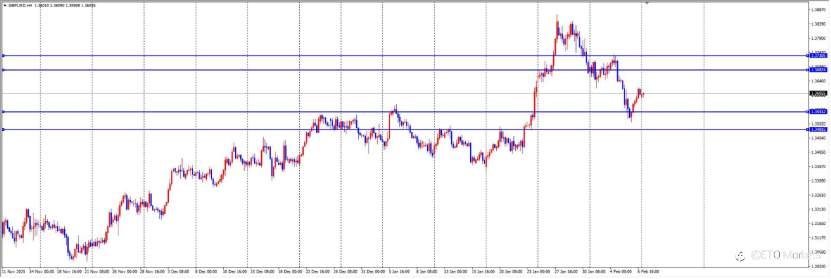 ETO Markets 每日汇评｜多空激战！英镑震荡中暗藏玄机，这个支撑位决定后市方向！