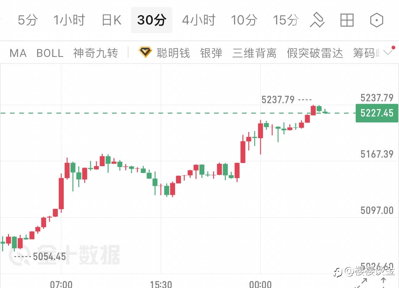 樱樱：黄金再破关键位，早间行情与策略梳理