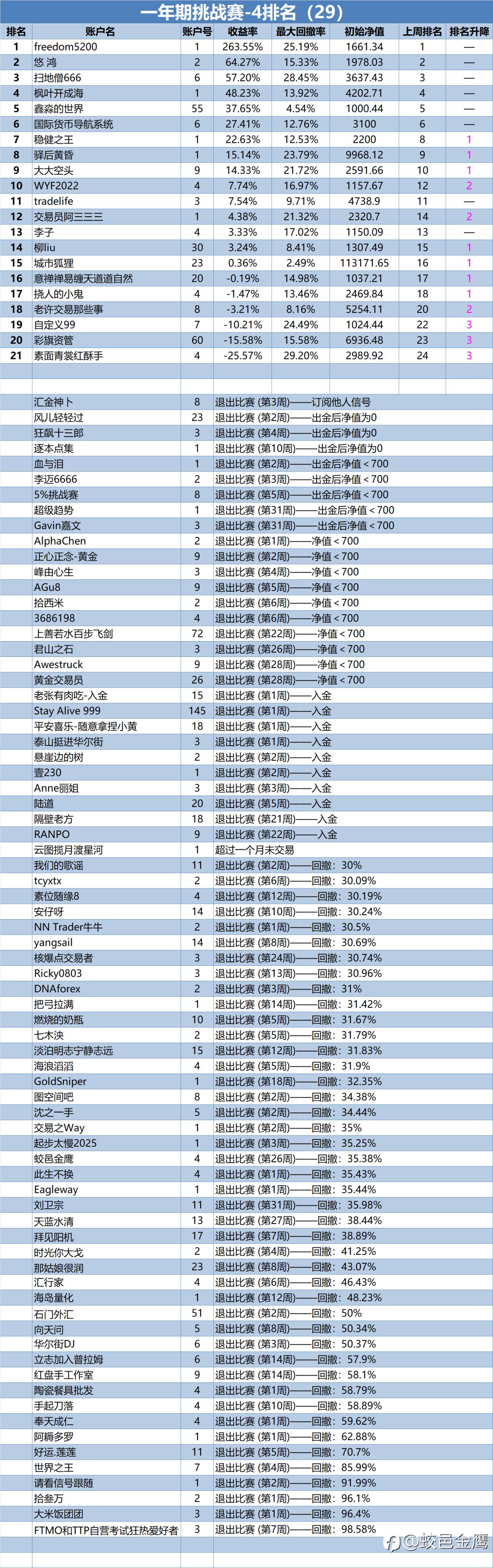 一年期挑战赛-4排名周报（29）