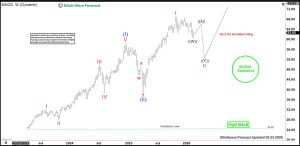 Elliott Wave Perspective: MAGS Poised to Correct Cycle from April 2025 Low