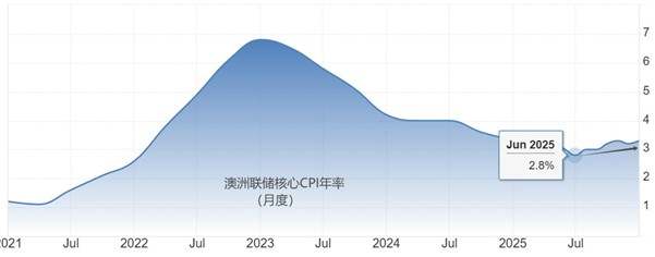 ATFX：澳洲联储加息25基点，澳元直线拉升