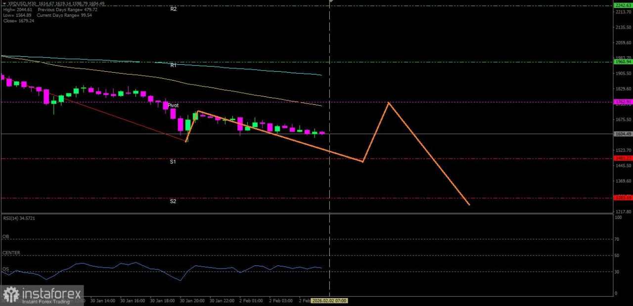 Dengan semua kondisi Teknikal yang menunjukan pelemahan XPD/USD berpeluang untuk menguji level Support terdekatnya