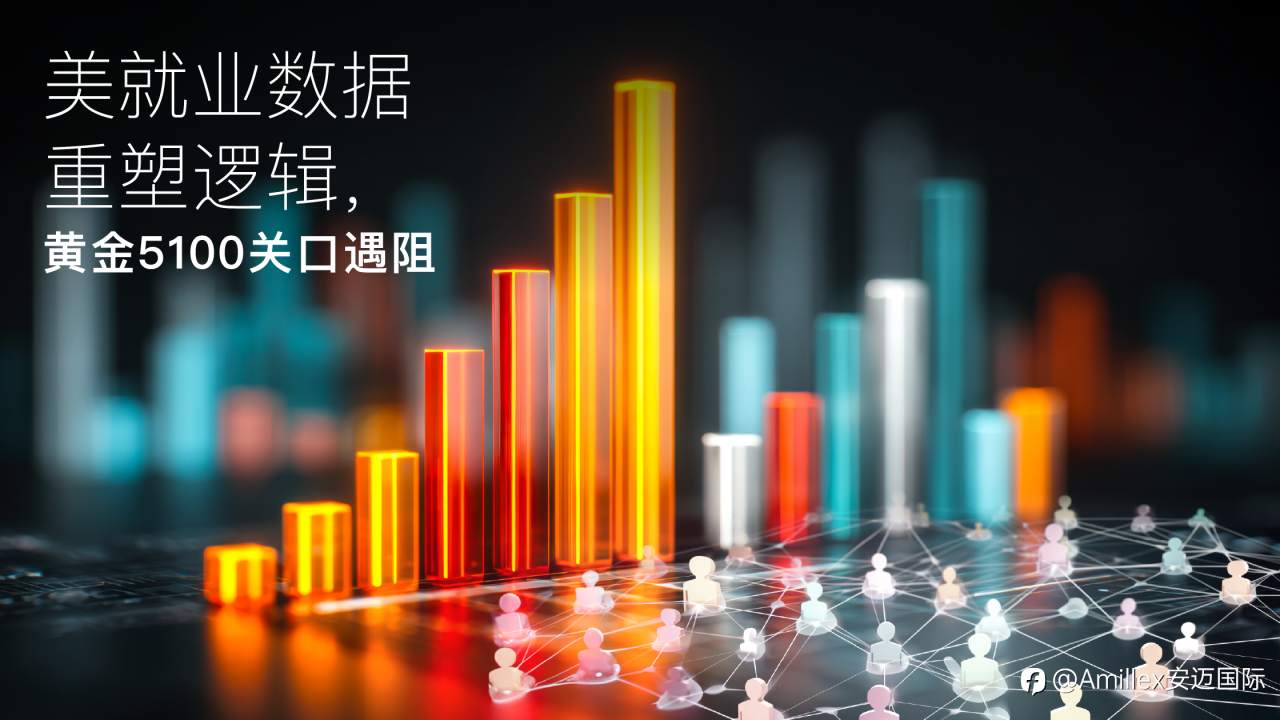 Amillex安迈每日汇评｜美就业数据重塑逻辑，黄金5100关口遇阻