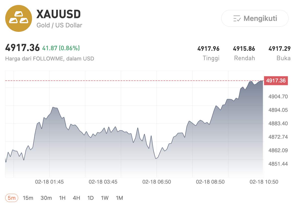 Tekanan Kembali ke Rupiah, Emas Turun & Dolar Stabil: Apa Strategi Trader?