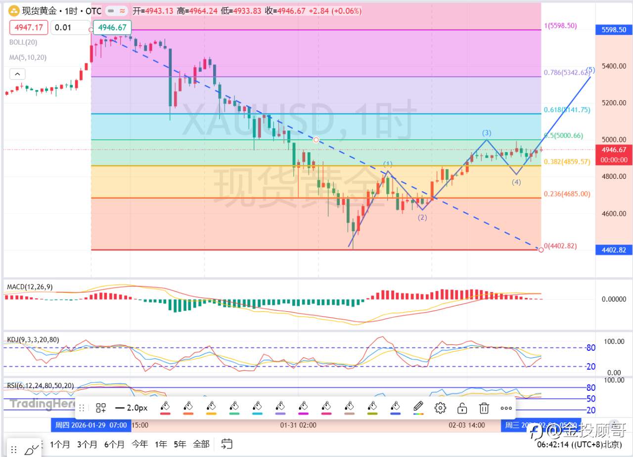 金投顾哥:2月4号早评黄金震荡调整多头还会不会延续