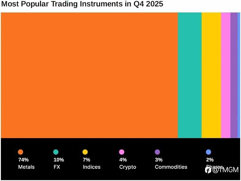 月均交易量1.39万亿美元,MT4/5平台量稳居全球前三长达16季!TMGM 2025Q4 交出传奇答卷!