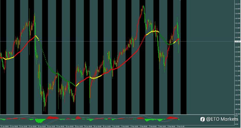 ETO Markets 每日汇评｜多空激战！英镑震荡中暗藏玄机，这个支撑位决定后市方向！