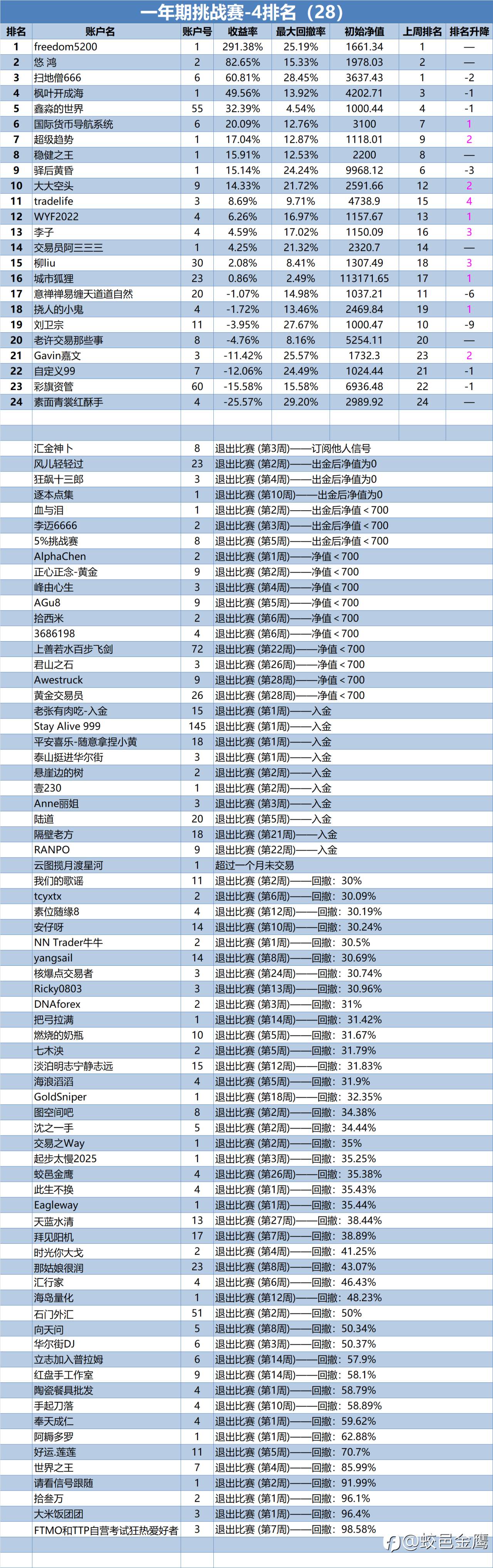 一年期挑战赛-4排名周报（28）