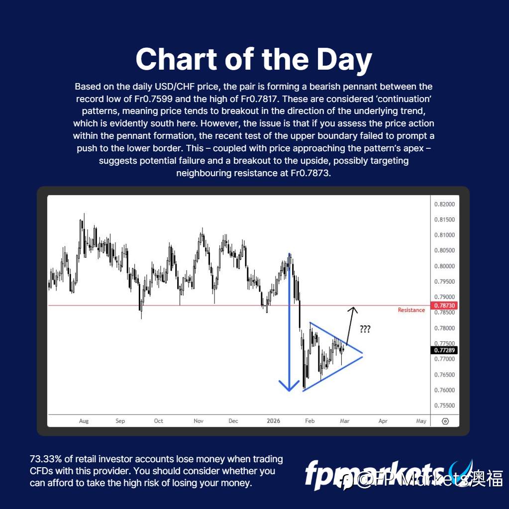 【FP Markets澳福】每日图表 USD/CHF